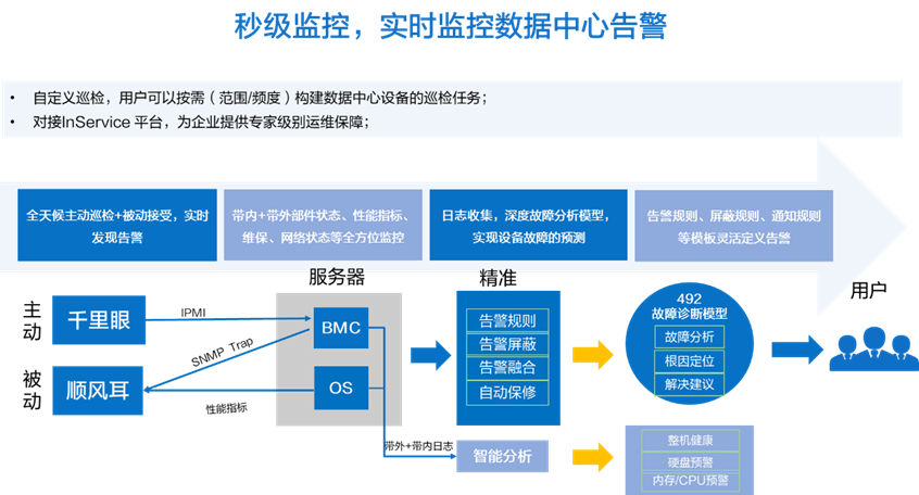 浪潮信息-实时监控数据中心告警