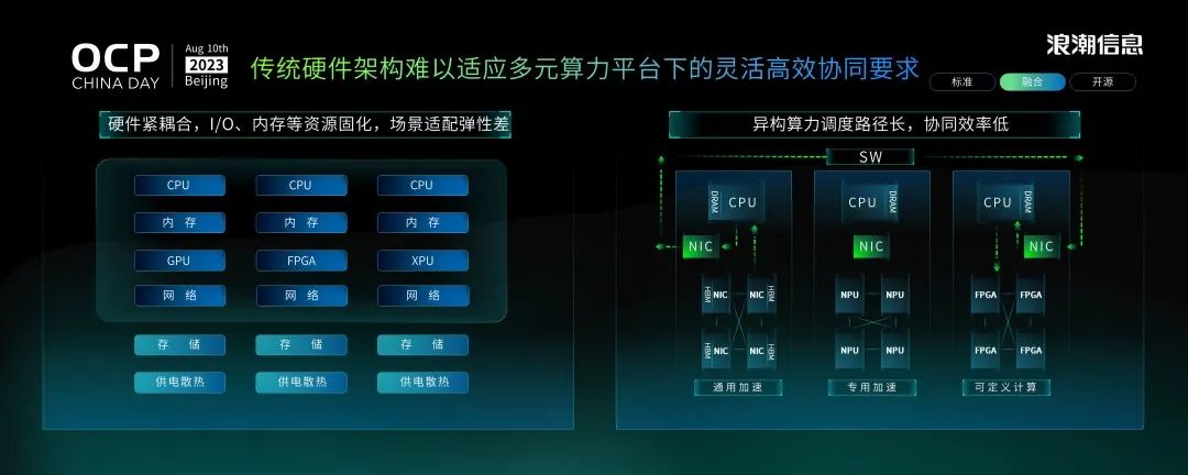 重磅发布浪潮信息融合架构3.0原型系统