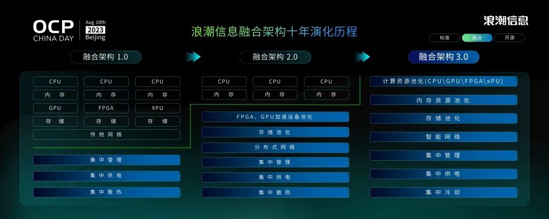 浪潮信息融合架构十年演化历程