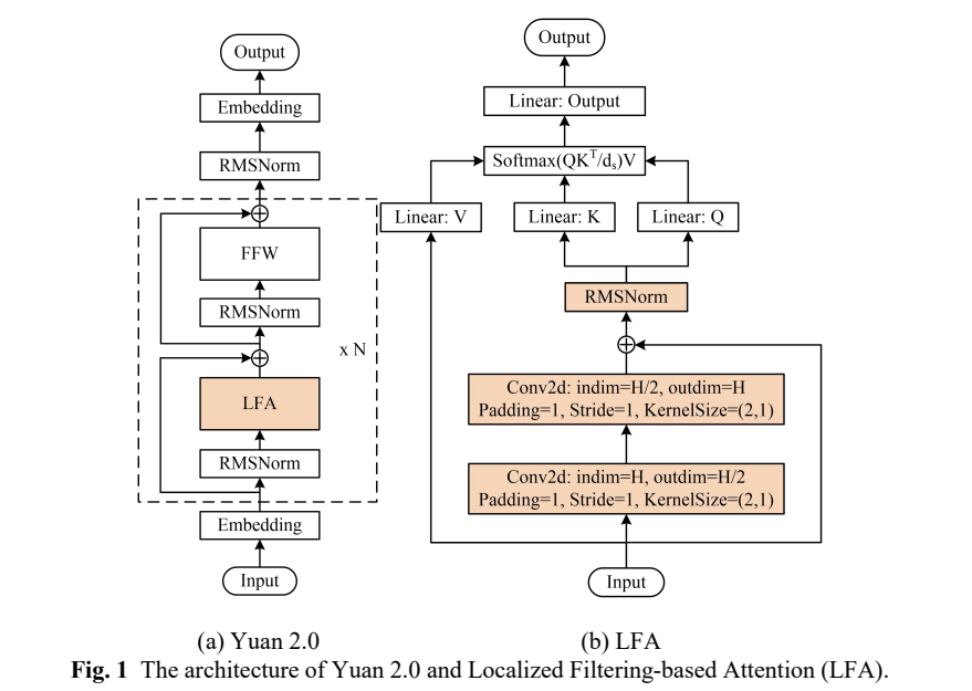 Fig.1 The architecture of Yuan 2.0 and Localized Filtering-based Attention(LFA).