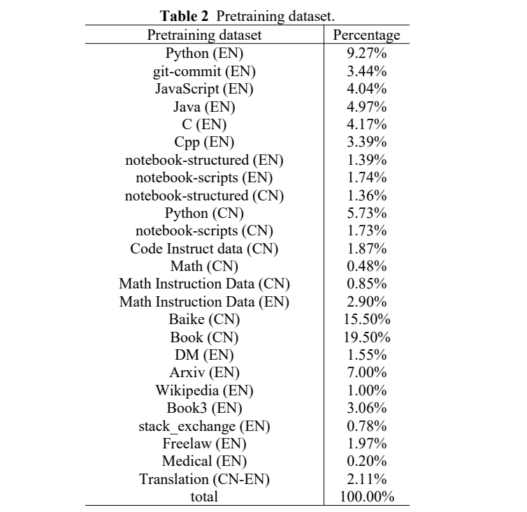 Table 2 Pretraining dataset