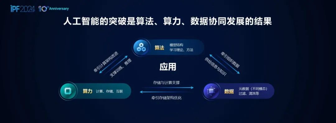 AI三个要素构成