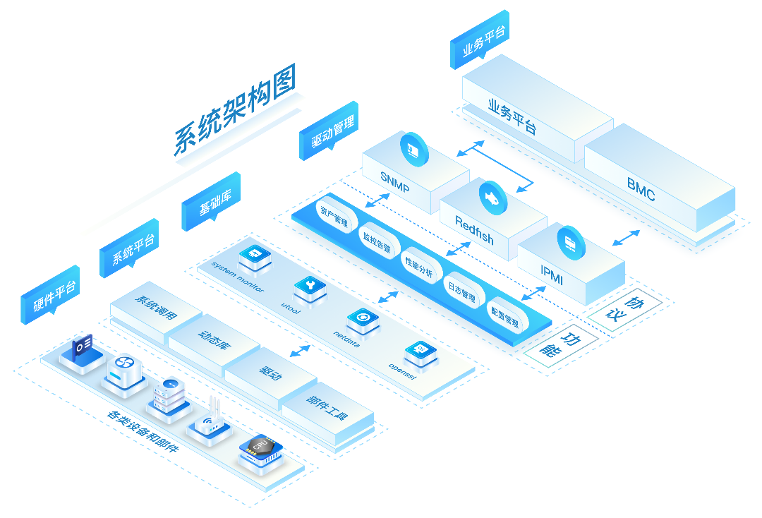 服务器带内管理软件系统架构