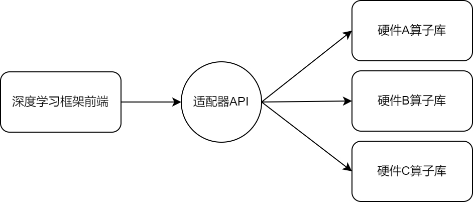 TensorGlue算子统一接口原理图