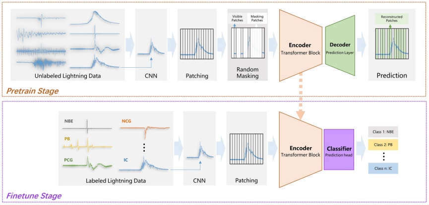 基于掩码自编码器（MAE）框架的自监督人工神经网络闪电波形分类器.jpg