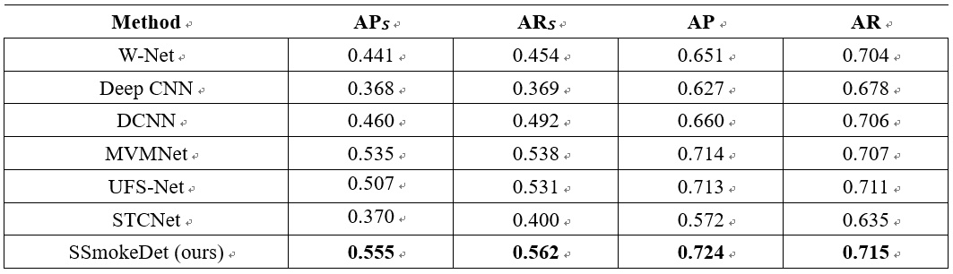 SSmokeDet与当前主流的烟雾检测模型也基于XJTU-RS 数据集进行了对比测试.jpg