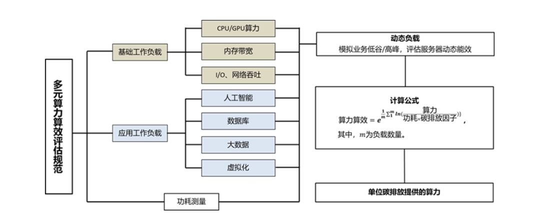 服务器算力算效的分数计算规范.jpg