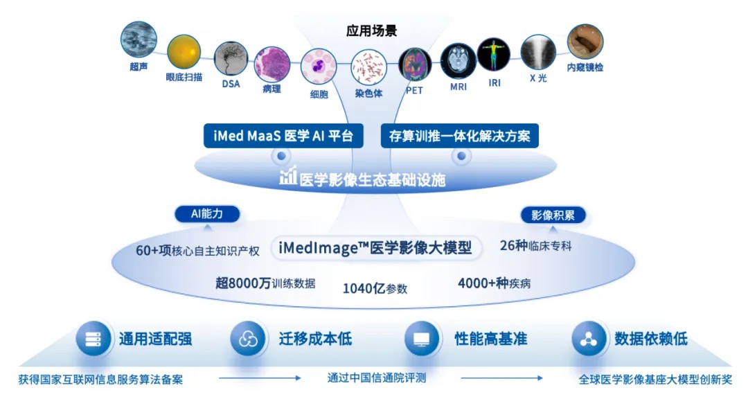 德适生物打造行业领先的医学影像通用大模型iMedImage™.jpg