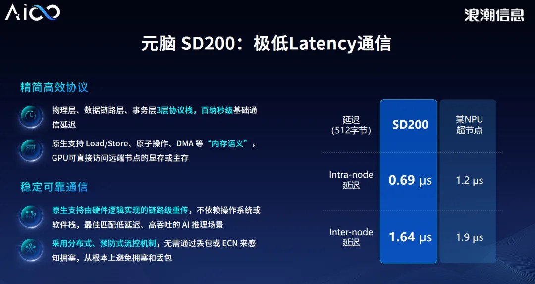 元脑SD200_极低Latency通信.jpg