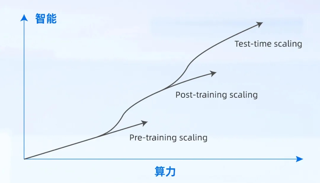 Scaling Law驱动智能持续进化.jpg