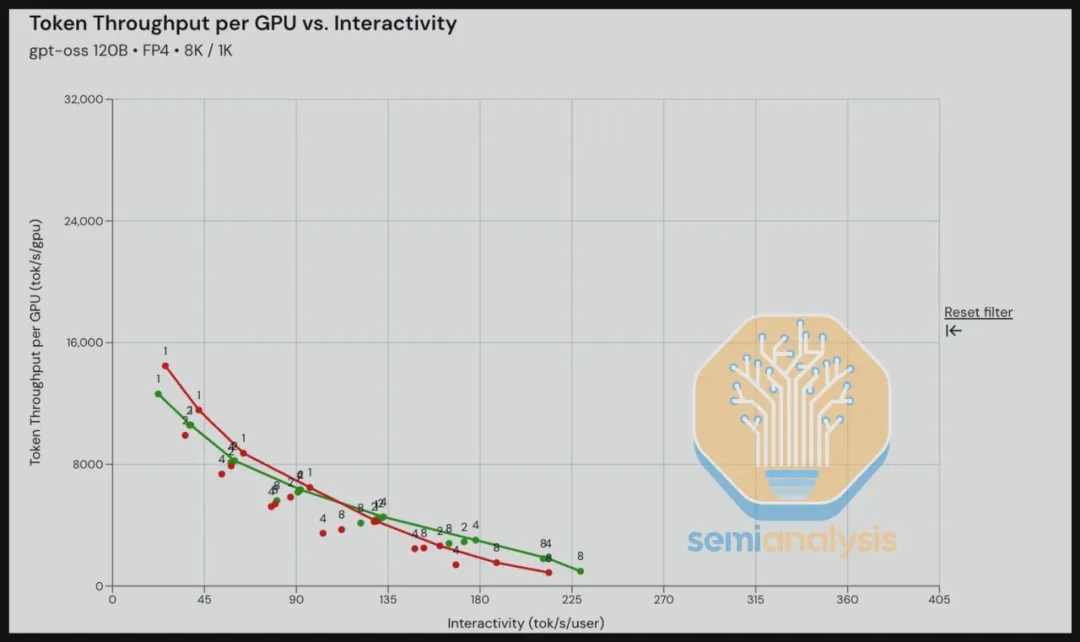 InferenceMax™ 开源AI基准测试：token生成速度为最重要的衡量指标.jpg