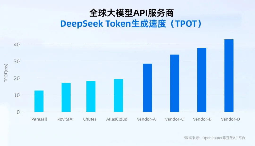 全球大模型API服务商DeepSeek Token生成速度.jpg