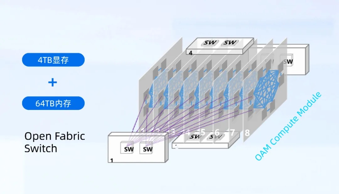 元脑SD200超节点AI服务器创新多主机3D Mesh系统架构.jpg