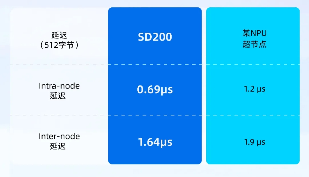 元脑SD200超节点AI服务器极低Latency通信.jpg