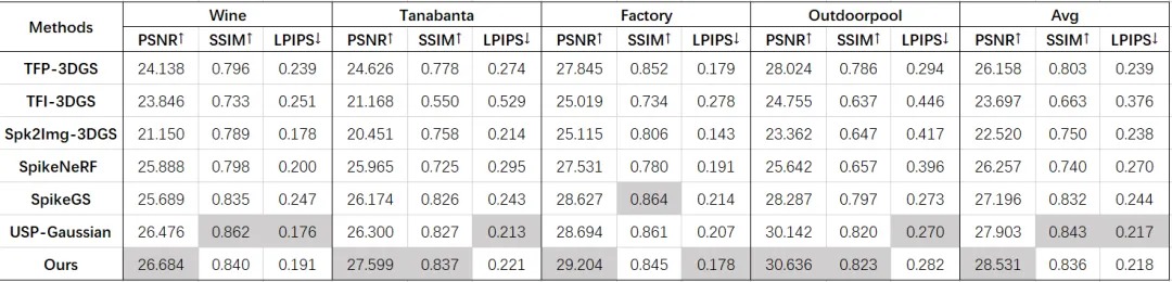 多场景下类脑视觉新框架与3DGS_NeRF类算法PSNR、SSIM、LPIPS 指标对比表.jpg