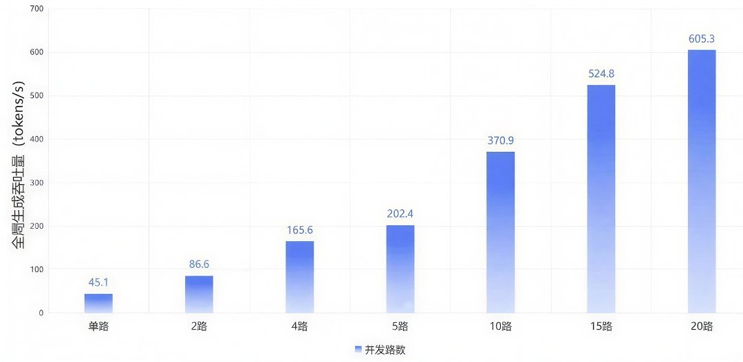 元脑边缘大模型推理一体机基于DeepSeek-R1-32B模型不同并发路数性能表现 (1).jpg