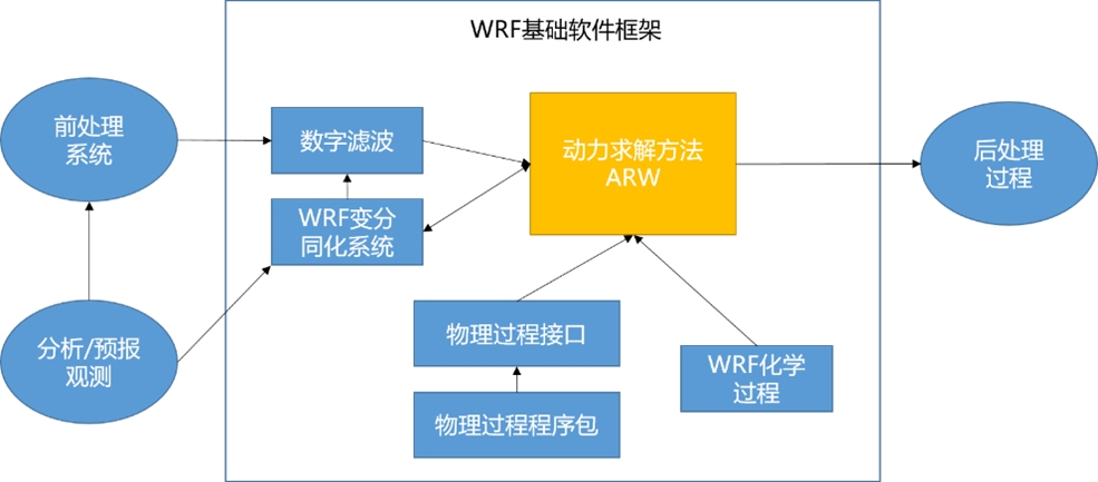 WRF模式系统的主要组成模块.jpg