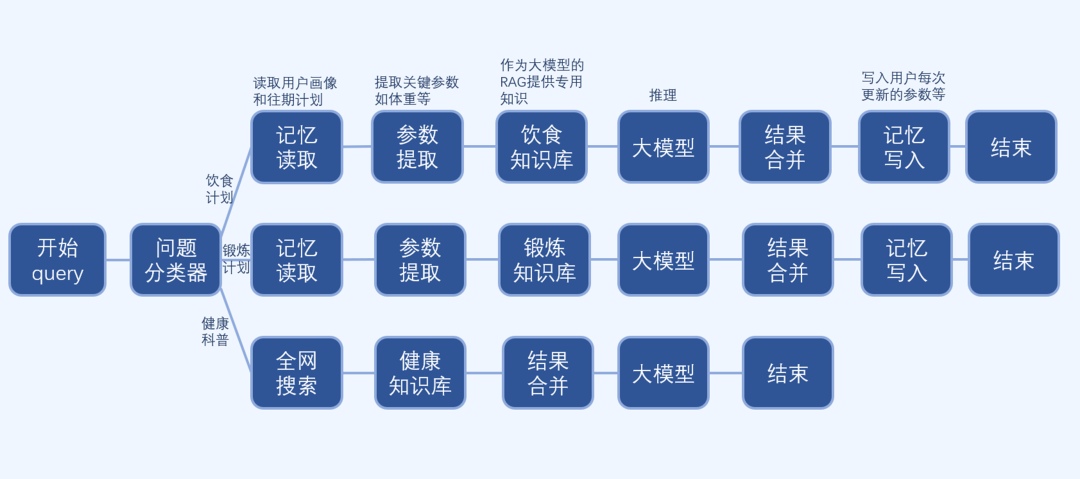 “Chat健康” 技术方案之核心工作流剖析.jpg