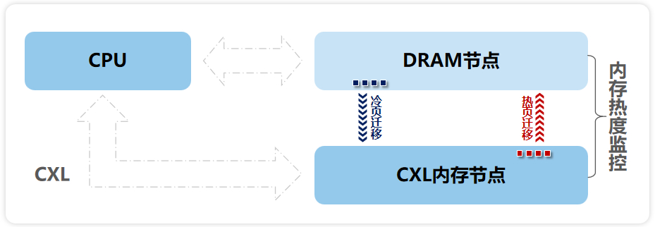 元脑服务器CXL内存扩展方案：内存热度监控.jpg