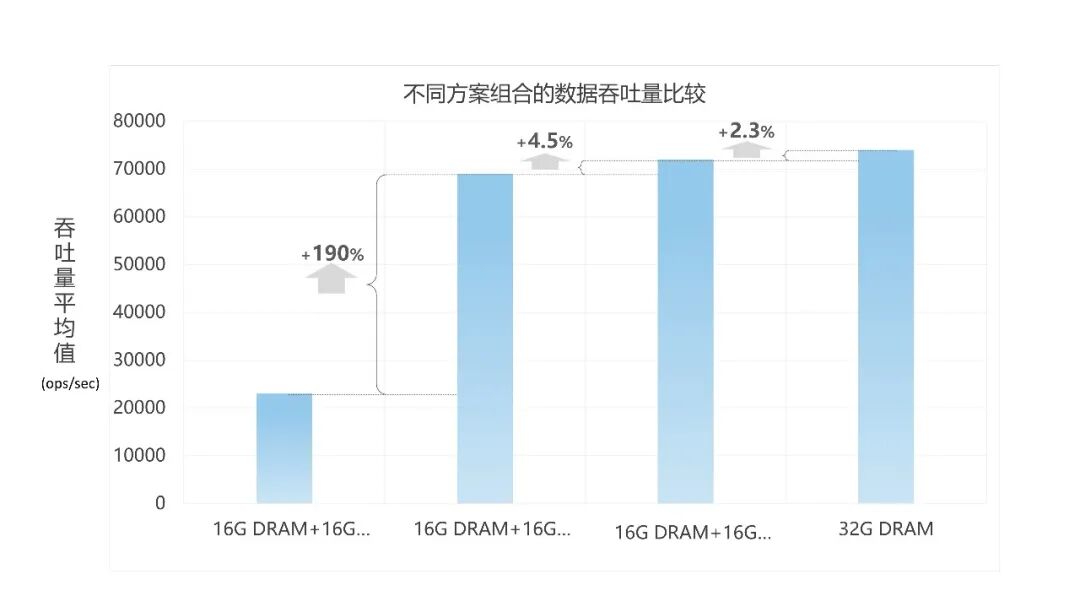 不同方案组合的数据吞吐量比较.jpg
