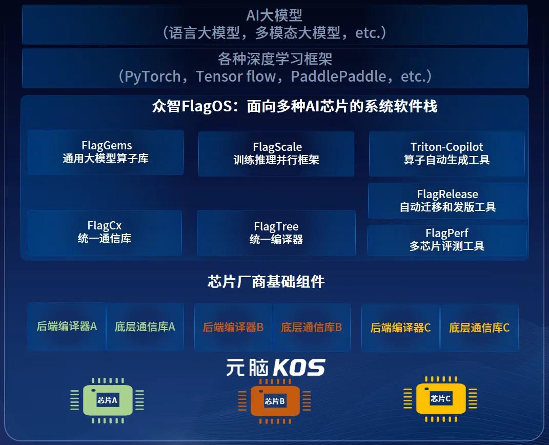 元脑KOS操作系统支撑AI算力生态架构图.jpg