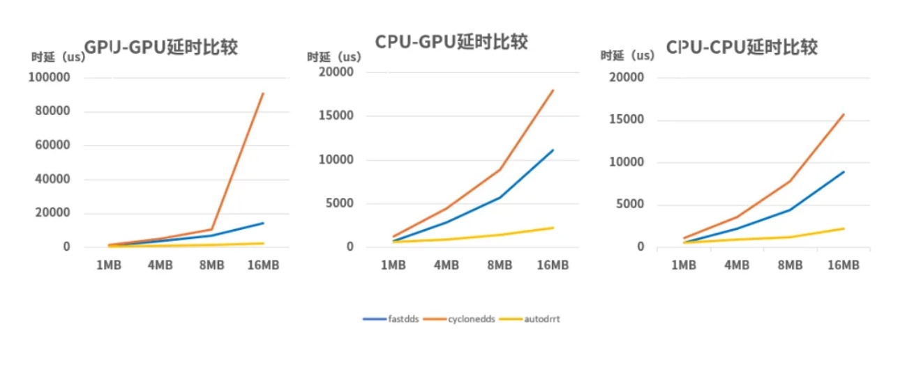 高性能通信框架下时延对比，AutoDRRT 3.0低时延优势呈现.jpg