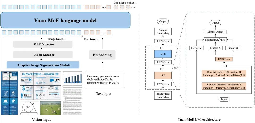源yuan3.0 flash整体架构和基于MoE的语言主干.jpg