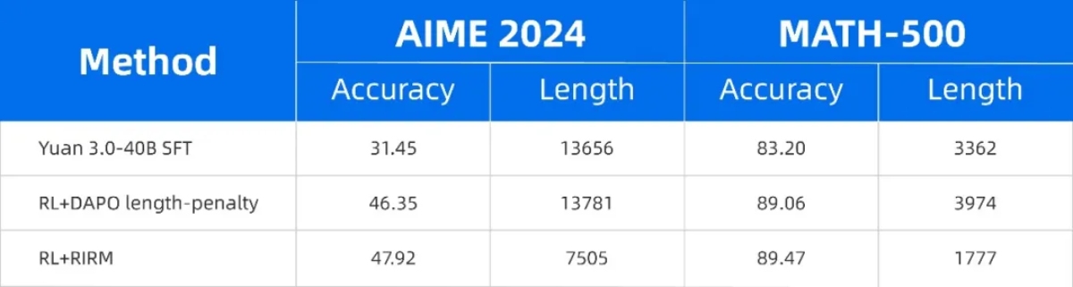 Yuan3.0 Flash采用RIRM的强化学习训练与DAPO+长度惩罚的精度与输出token数量对比.jpg