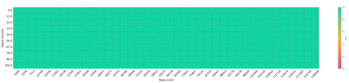 源Yuan3.0 Flash在_大海捞针_测试中实现100%精度召回.jpg