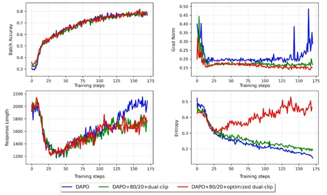 Yuan 3.0 Flash引入RAPO后训练稳定性对比.jpg