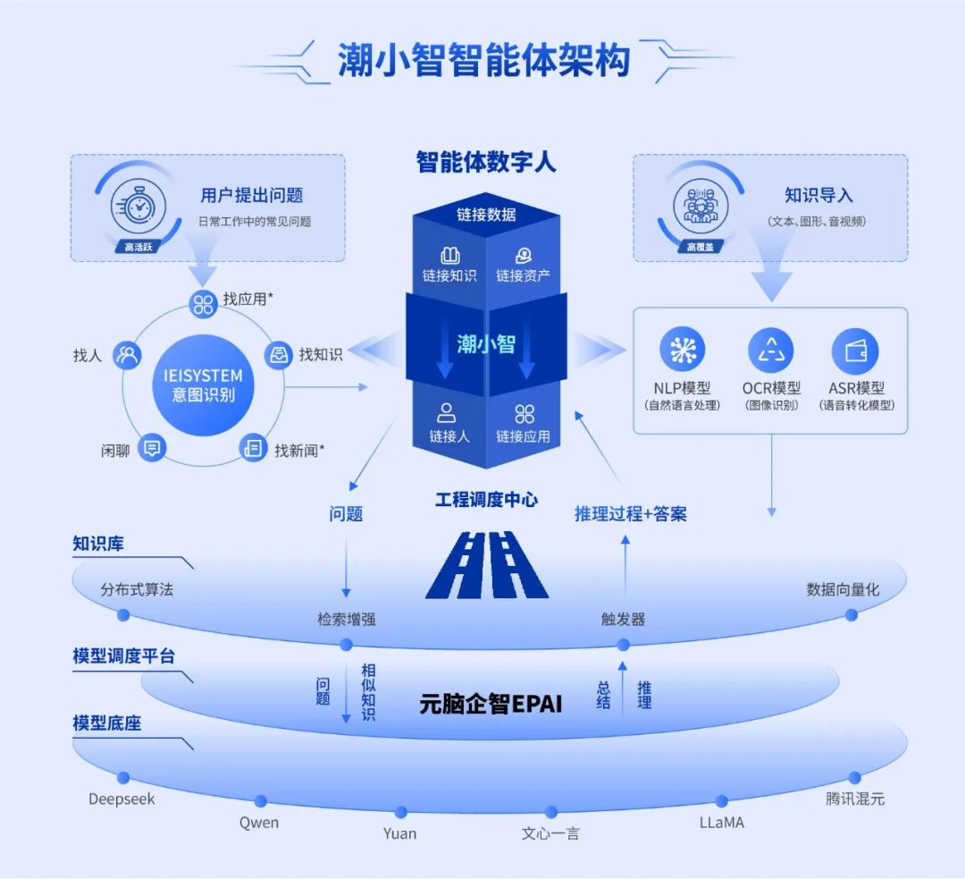 基于元脑企智EPAI平台开发的“潮小智” 智能体架构.jpg
