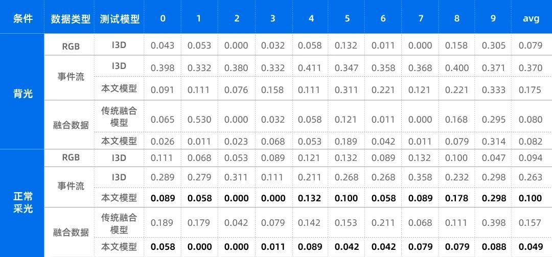 不同模型EER汇总表：体现异质模型融合方案的性能优化效果 (1).jpg