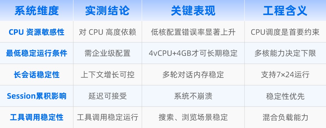 OpenClaw 在 Agent 场景下的关键系统特征（实测）.jpg