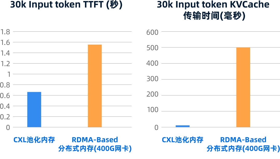 30k Input token下CXL池化内存与400Gbps RDMA-Based分布式内存的TTFT与KVCache传输时间对比.jpg