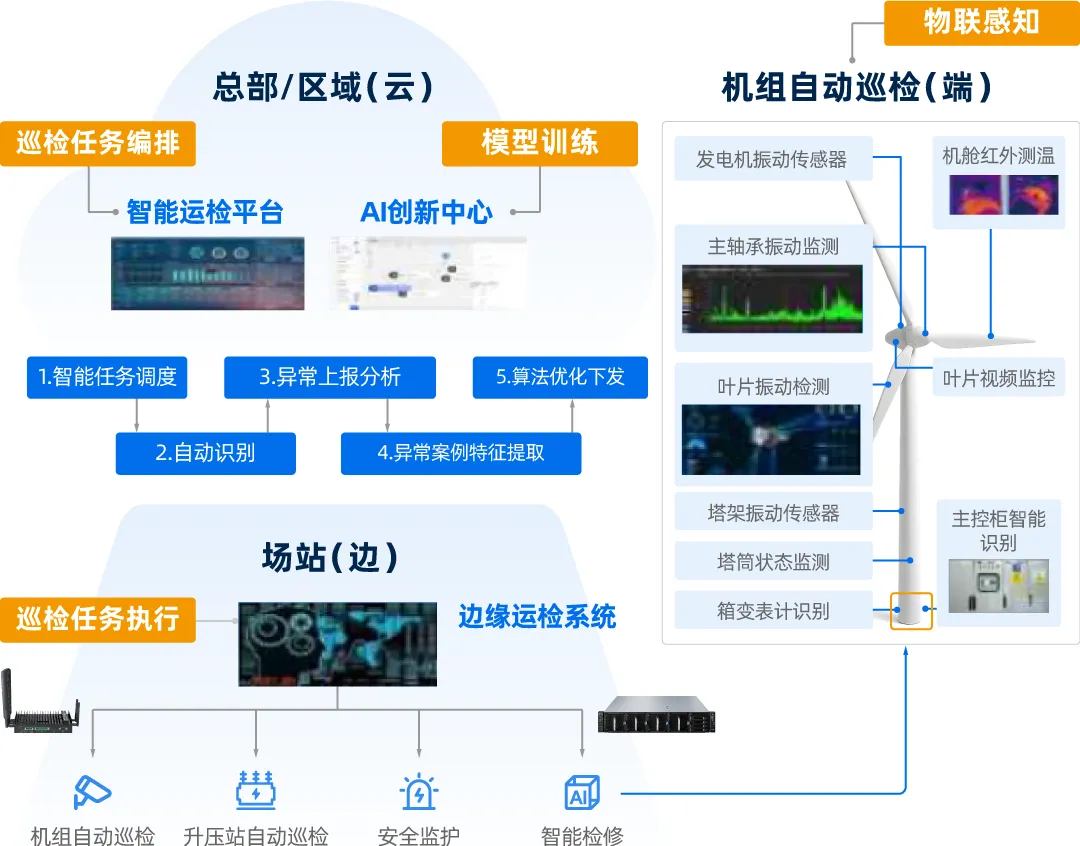 浪潮信息与金风慧能云边协同风电场站“无人化”运营方案架构图.jpg