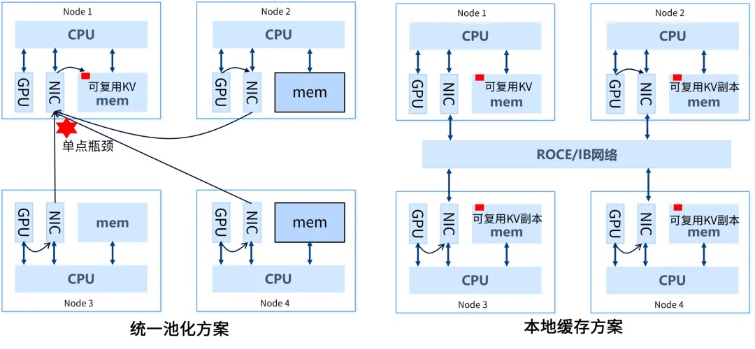 统一池化方案与本地缓存方案对比示意图.jpg