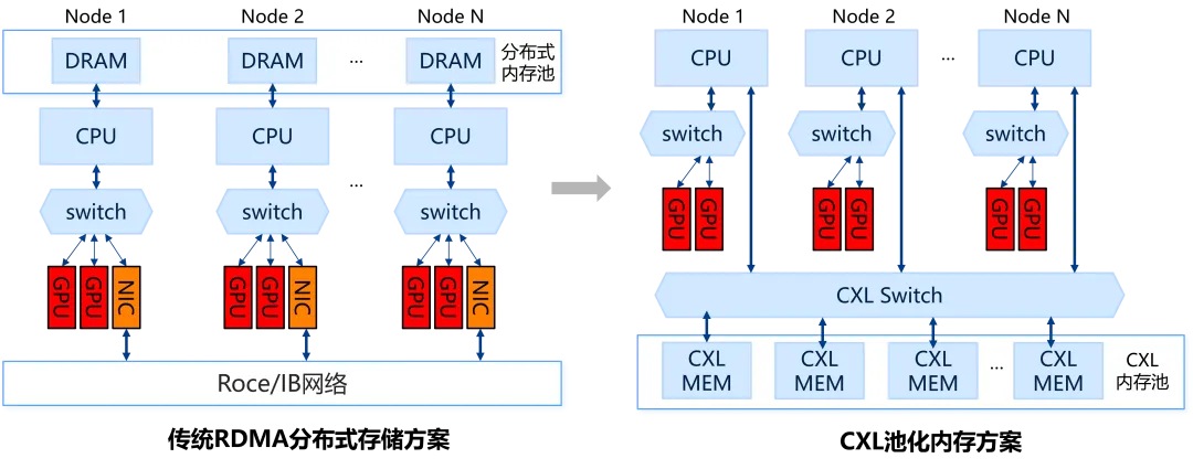 传统RDMA分布式存储方案与CXL池化存储方案对比图.jpg