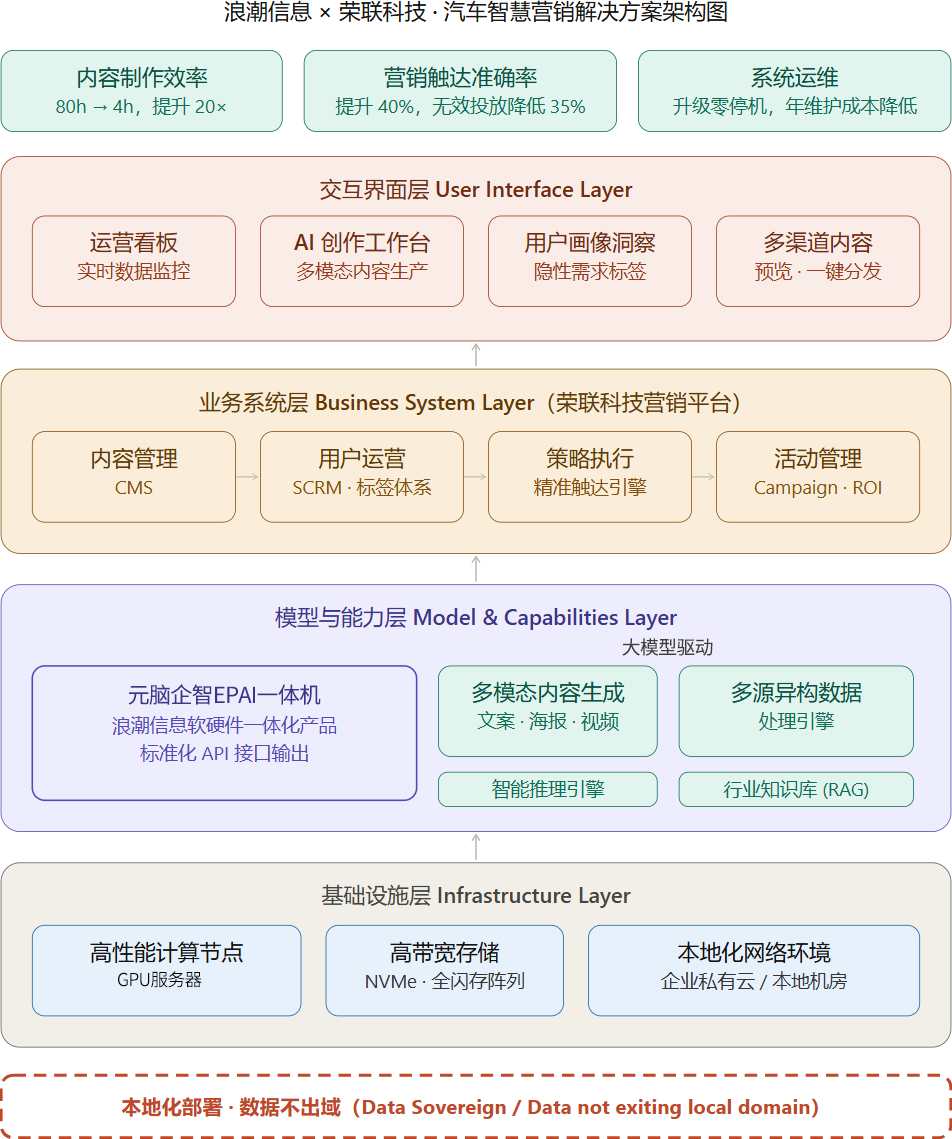 浪潮信息×荣联科技·汽车智慧营销解决方案架构图.jpg