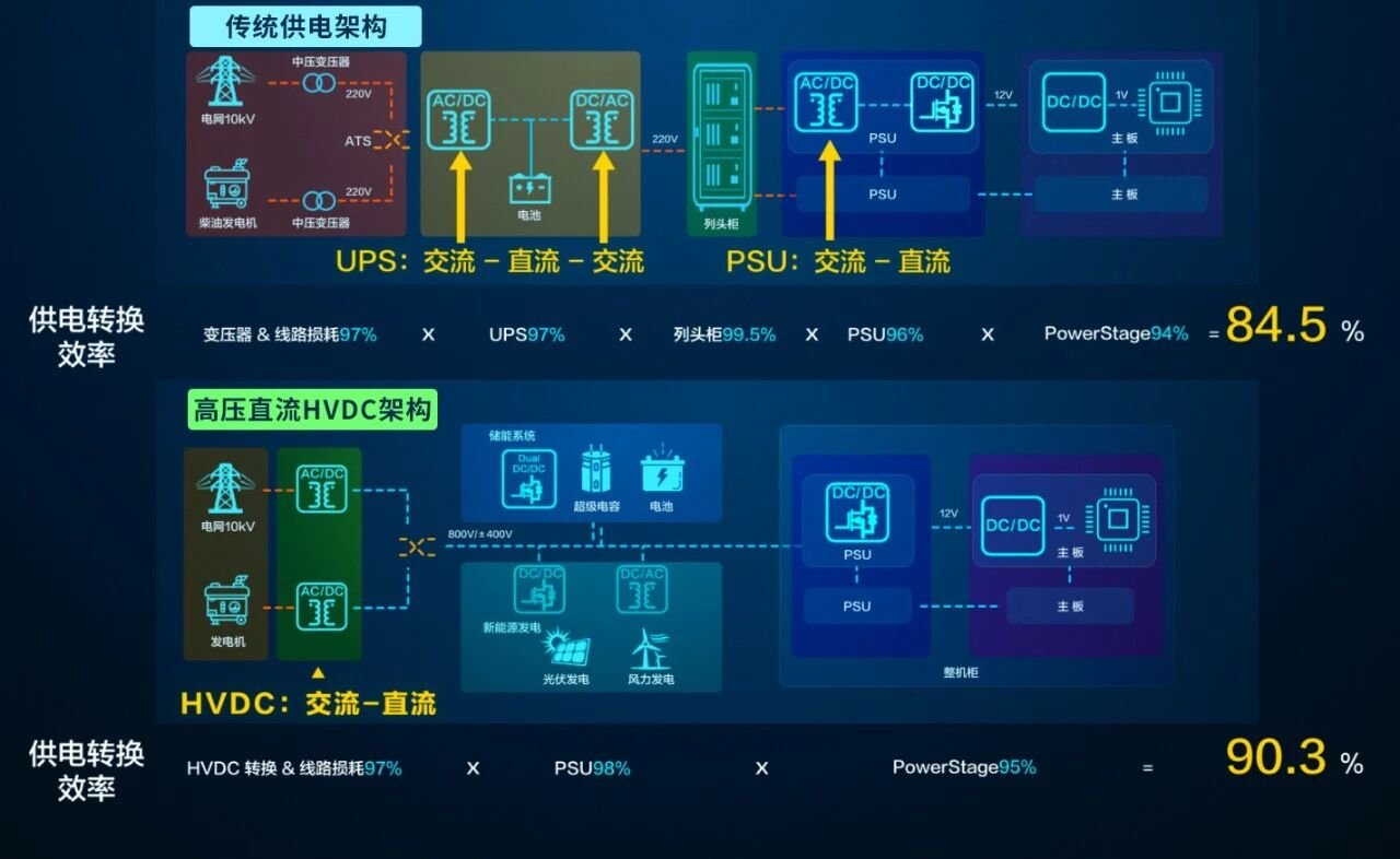 浪潮信息800V高压直流HVDC供电架构对比图.jpg