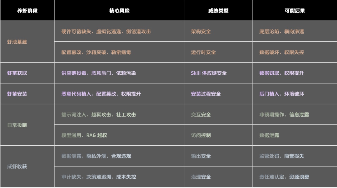 业级OpenClaw智能体全生命周期安全风险矩阵图.jpg