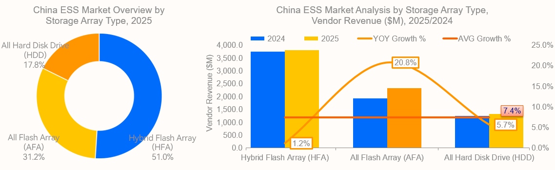 2025年中国企业级存储市场不同存储阵列类型概况(来源:IDC).jpg