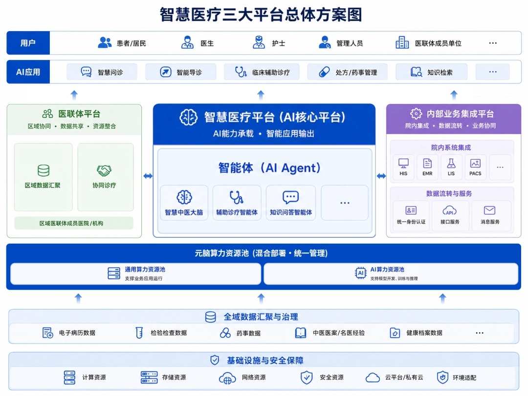 智慧医疗三大平台总体方案图.jpg