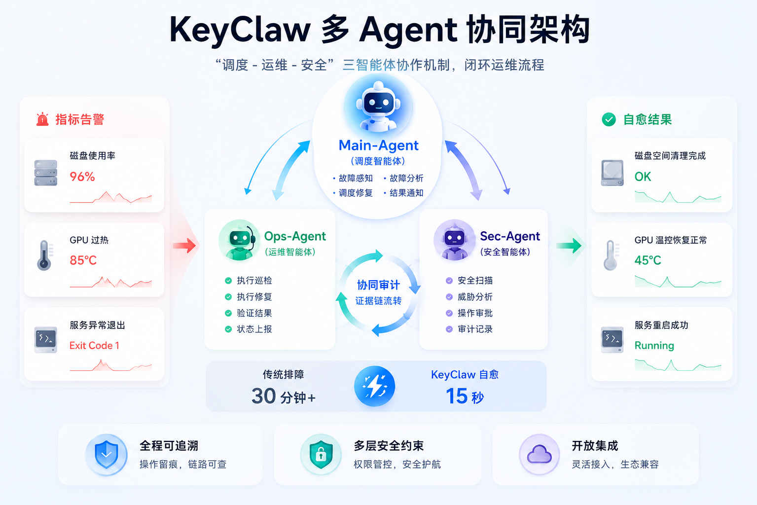 KeyClaw多Agent协同架构.jpg