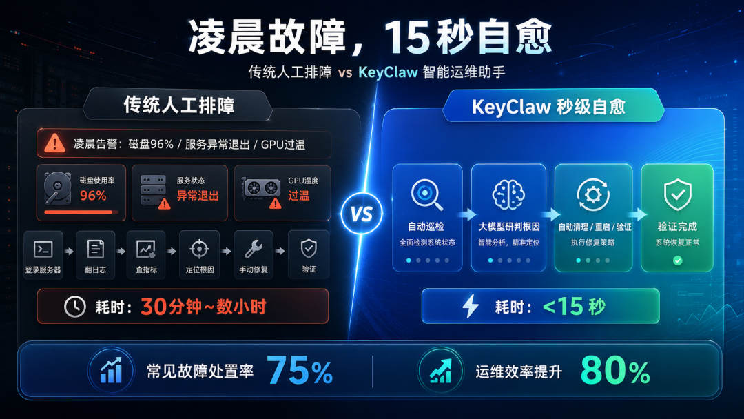 传统人工排障 VS AI运维KeyClaw.jpg