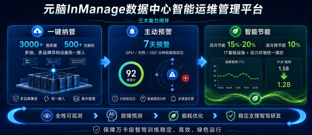 元脑InManage数据中心智能运维管理平台三大能力闭环示意图.jpg