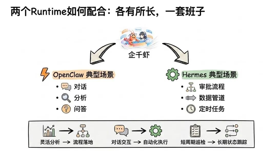 企千虾OpenClaw与Hermes双Runtime分工示意图.jpg