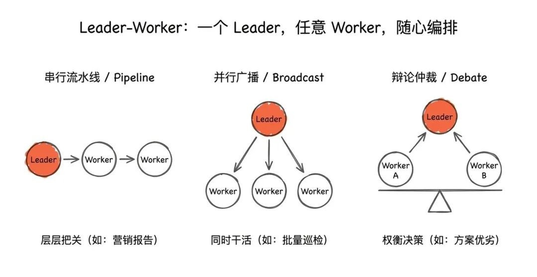 企千虾Leader-Worker智能编排架构图.jpg