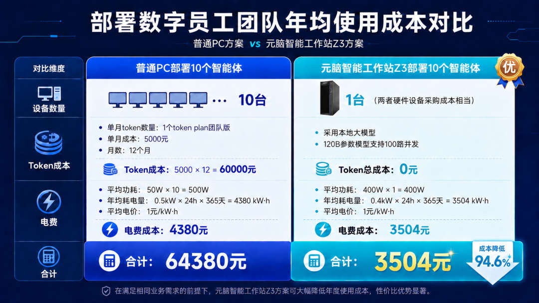 元脑Z3对比传统PC部署AI年度成本测算图.jpg
