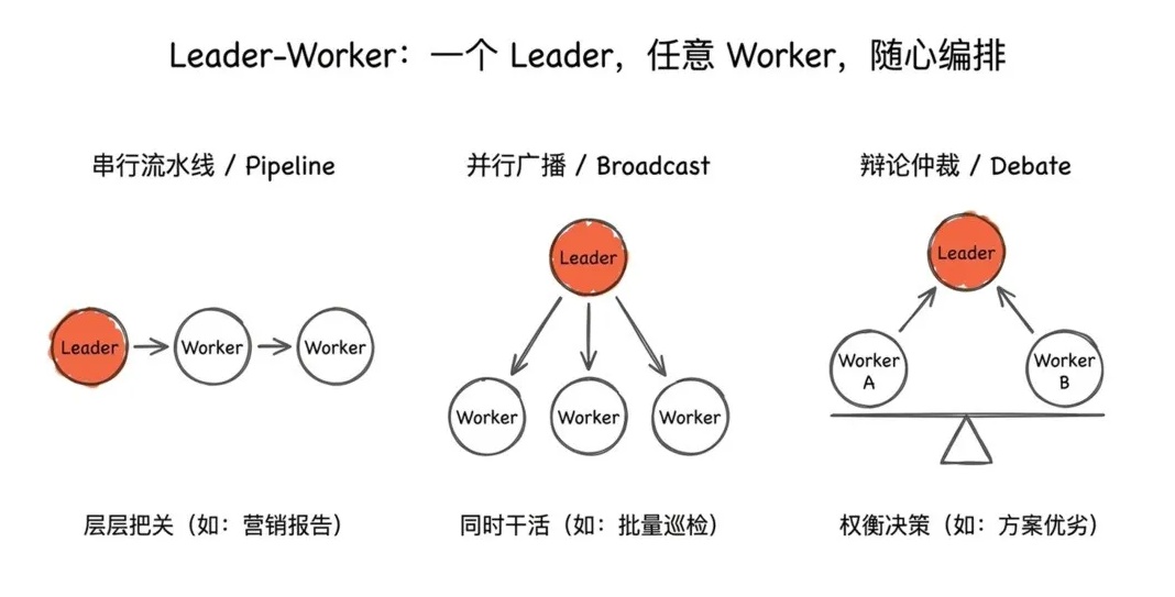 Leader-Worker智能编排三种协作模式架构图.jpg