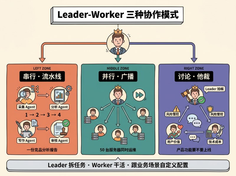 Leader-Worker三大业务场景落地示意图.jpg